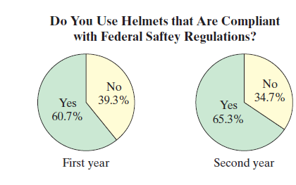 Do You Use Helmets that Are Compliant with Federal Saftey Regulations? No No 34.7% 39.3% Yes Yes 60.7% 65.3% Second year