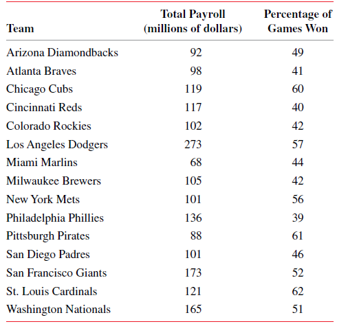 Total Payroll (millions of dollars) Percentage of Team Games Won 92 49 Arizona Diamondbacks Atlanta Braves 98 41 Chicago