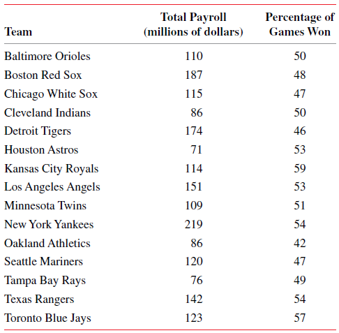 Total Payroll (millions of dollars) Percentage of Team Games Won 50 Baltimore Orioles 110 Boston Red Sox 187 48 Chicago 