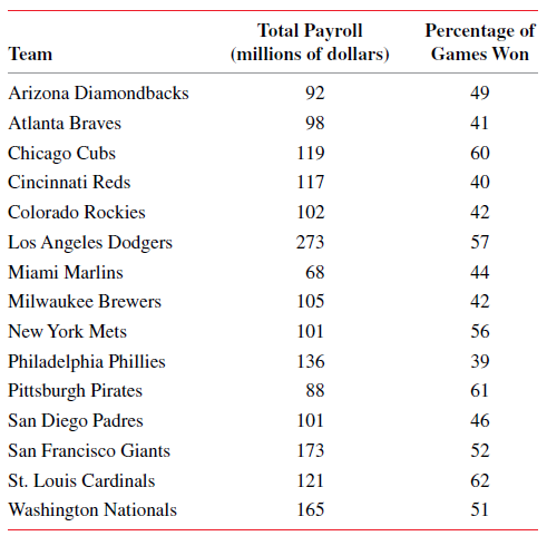 Total Payroll Percentage of Team (millions of dollars) Games Won Arizona Diamondbacks 92 49 Atlanta Braves 98 41 Chicago