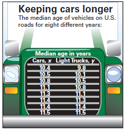 Keeping cars longer The median age of vehicles on U.S. roads for eight different years: Median age in years Cars, x Ligh