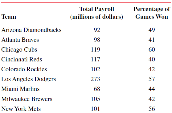 Total Payroll Percentage of Team (millions of dollars) Games Won Arizona Diamondbacks 49 92 Atlanta Braves 98 41 Chicago
