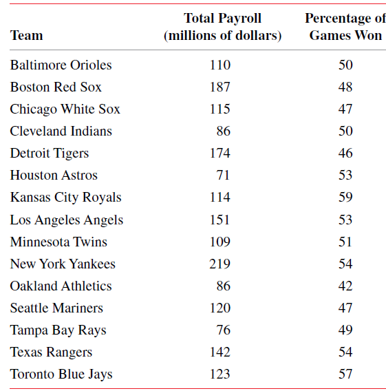 Total Payroll (millions of dollars) Percentage of Team Games Won Baltimore Orioles 110 50 Boston Red Sox 187 48 Chicago 