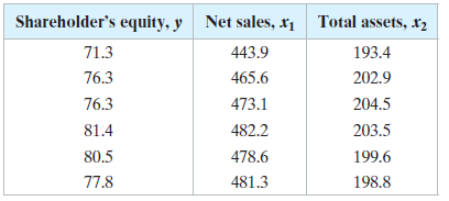 Net sales, x1 Total assets, x2 Shareholder's equity, y 71.3 443.9 193.4 465.6 202.9 76.3 76.3 473.1 204.5 203.5 81.4 482
