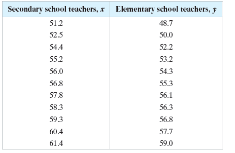Secondary school teachers, x Elementary school teachers, y 51.2 48.7 52.5 50.0 54.4 52.2 55.2 53.2 56.0 54.3 56.8 55.3 5