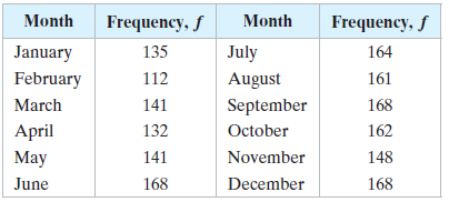 Month Frequency, ƒ Month Frequency, f January 135 July 164 February 112 August 161 March 141 September 168 April 132 Oc