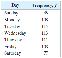 Day Frequency, f Sunday 68 Monday 108 Tuesday Wednesday Thursday 115 113 111 108 Friday Saturday 77 