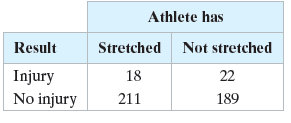 Athlete has Result Stretched Not stretched Injury 18 22 No injury 211 189 