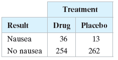 Treatment Drug Placeb0 Result Nausea 36 13 No nausea 254 262 