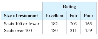 Rating Size of restaurant Seats 100 or fewer Seats over 100 Excellent Fair Poor 165 182 203 159 180 311 
