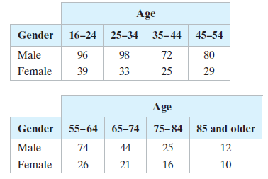 Age Gender 16-24 25-34 35–44 45-54 80 Male 96 98 72 Female 39 33 25 29 Age Gender 55-64 65-74 75-84 85 and older Male 