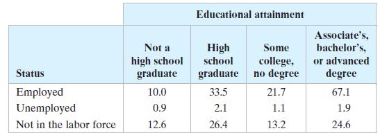 Educational attainment Associate's, bachelor's, or advanced Not a high school graduate 10.0 High school graduate no degr