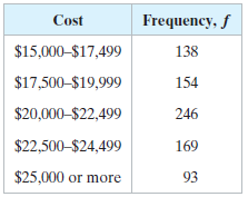 Frequency, f Cost $15,000-$17,499 138 $17,500-$19,999 154 $20,000–$22,499 246 $22,500-$24,499 169 $25,000 or more 93 