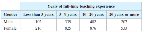 Years of full-time teaching experience Gender Less than 3 years 102 216 3-9 years 339 825 10-20 years 20 years or more 2