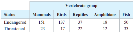 Vertebrate group Status Mammals Birds Reptiles Amphibians Fish 137 17 37 151 18 Endangered Threatened 50 23 22 12 33 