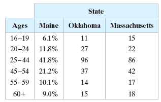 State Ages Maine Oklahoma Massachusetts 16-19 6.1% 11 15 20-24 11.8% 27 22 25-44 41.8% 96 86 37 45-54 21.2% 42 55-59 10.