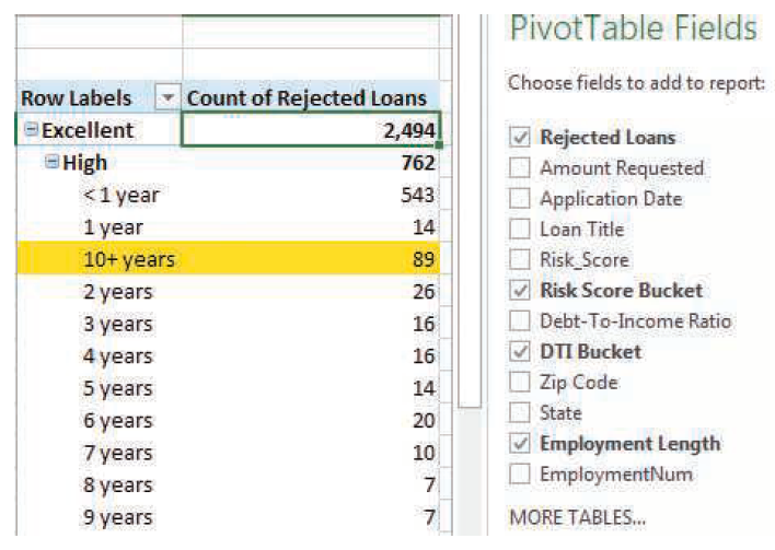 PivotTable Fields Choose fields to add to report: Count of Rejected Loans Row Labels 2,494 Excellent V Rejected Loans Am