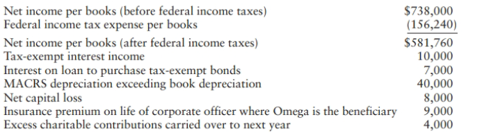 Net income per books (before federal income taxes) Federal income tax expense per books Net income per books (after fede