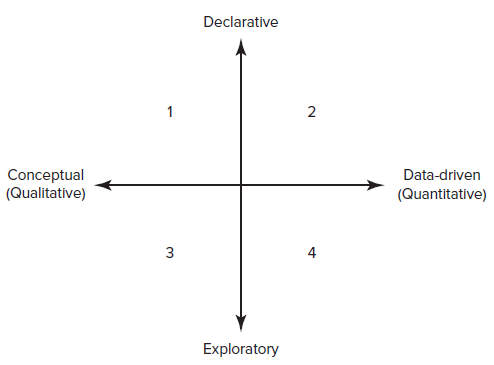 Declarative Conceptual (Qualitative) Data-driven (Quantitative) 3 4 Exploratory 