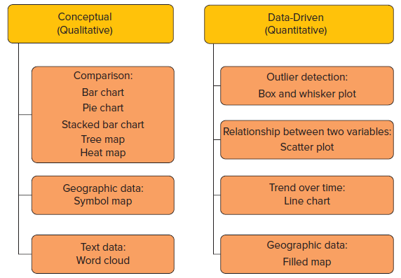 Conceptual (Qualitative) Data-Driven (Quantitative) Comparison: Outlier detection: Bar chart Box and whisker plot Pie ch