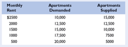 Monthly Rent Apartments Demanded Apartments Supplied $2500 2000 10,000 15,000 12,500 12,500 1500 15,000 10,000 17,500 20