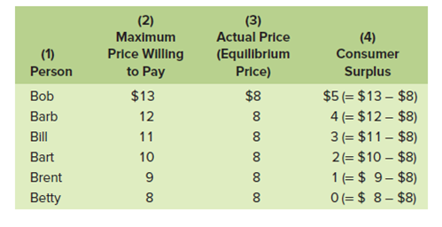 (2) (3) Maximum Actual Price (4) Price Willing to Pay (1) (Equilibrlum Price) Consumer Person Surplus $5 (= $13 – $8) 
