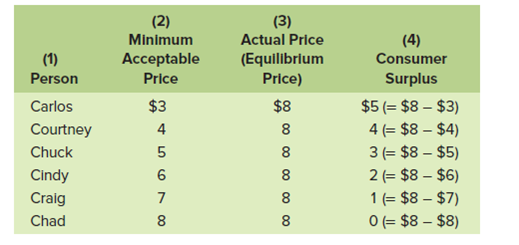 (2) (3) Minimum Actual Price (4) (1) Person Acceptable Price (Equilibrium Price) Consumer Surplus $5 (= $8 – $3) 4 (= 