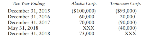 Tax Year Ending December 31, 2015 December 31, 2016 December 31, 2017 May 31, 2018 December 31, 2018 Alaska Corp. ($100,