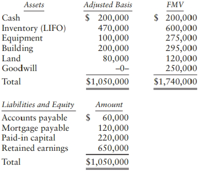 Adjusted Basis Assets FMV $ 200,000 470,000 100,000 200,000 80,000 -0- $ 200,000 600,000 275,000 295,000 120,000 250,000