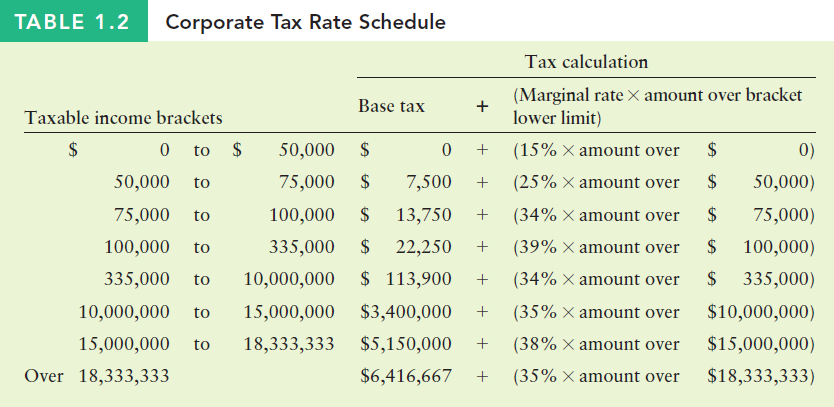 TABLE 1.2 Corporate Tax Rate Schedule Tax calculation (Marginal rate X amount over bracket lower limit) Base tax Taxable
