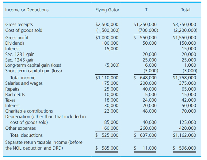 Income or Deductions Flying Gator т Total Gross receipts Cost of goods sold $2,500,000 (1,500,000) $1,250,000 (700,000)