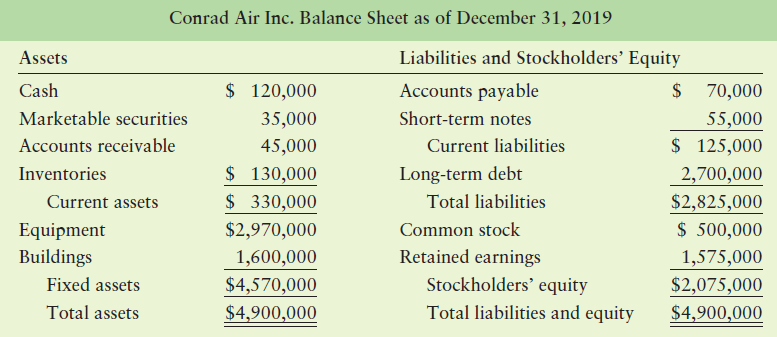 Conrad Air Inc. Balance Sheet as of December 31, 2019 Liabilities and Stockholders' Equity Assets $ 120,000 Cash Account