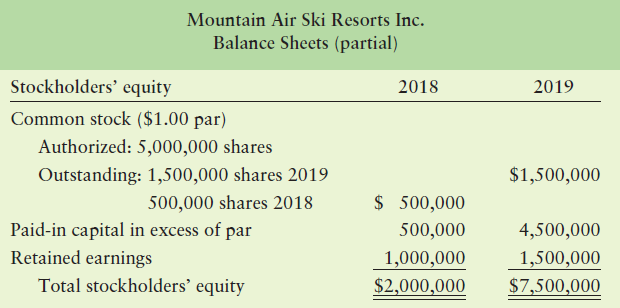 Mountain Air Ski Resorts Inc. Balance Sheets (partial) Stockholders' equity 2018 2019 Common stock ($1.00 par) Authorize