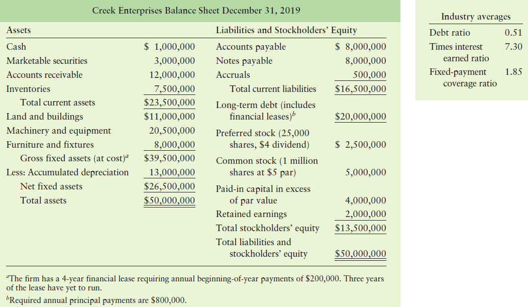 Creek Enterprises Balance Sheet December 31, 2019 Industry averages Liabilities and Stockholders' Equity Assets Debt rat