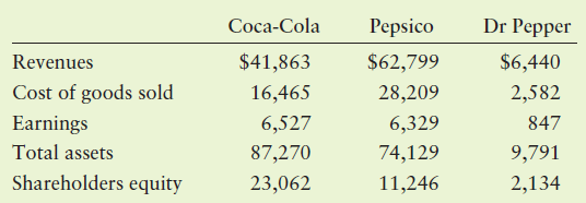 Dr Pepper Pepsico Coca-Cola Revenues $41,863 $62,799 $6,440 2,582 16,465 16,465 Cost of goods sold Earnings Total assets