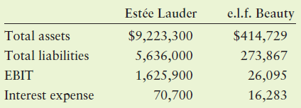 e.l.f. Beauty $414,729 Estée Lauder $9,223,300 Total assets Total liabilities 273,867 26,095 16,283 5,636,000 1,625,900