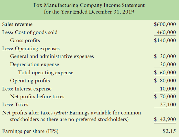 Fox Manufacturing Company Income Statement for the Year Ended December 31, 2019 $600,000 Sales revenue Less: Cost of goo
