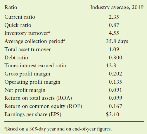 Ratio Industry average, 2019 Current ratio 2.35 Quick ratio Inventory turnover Average collection periodº 0.87 4.55 35.