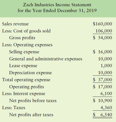 Zach Industries Income Statement for the Year Ended December 31, 2019 Sales revenue $160,000 Less: Cost of goods sold 10