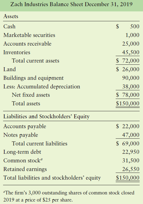 Zach Industries Balance Sheet December 31, 2019 Assets Cash 500 Marketable securities 1,000 Accounts receivable 25,000 I