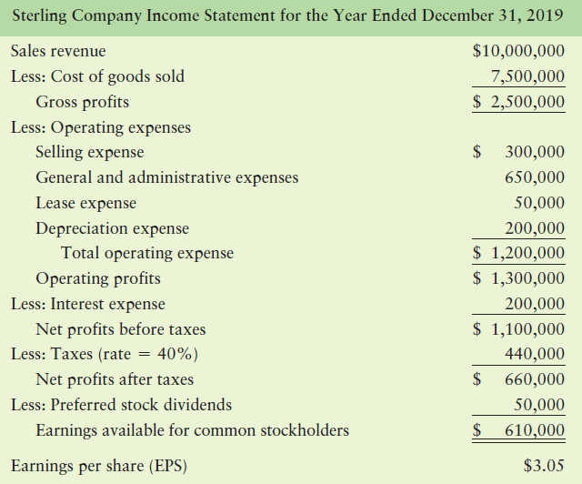 Sterling Company Income Statement for the Year Ended December 31, 2019 Sales revenue $10,000,000 Less: Cost of goods sol