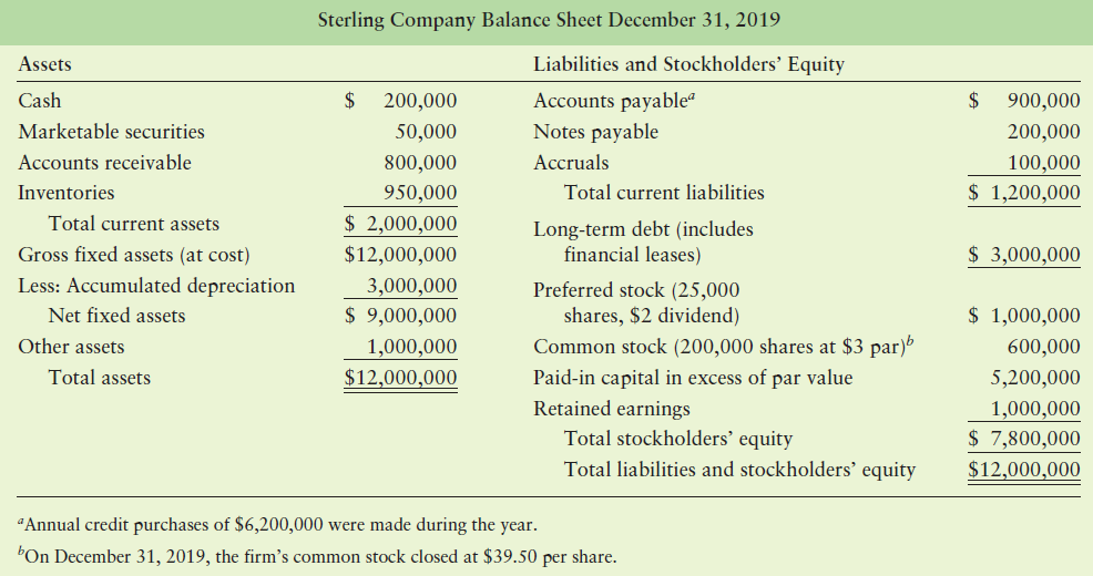 Sterling Company Balance Sheet December 31, 2019 Assets Liabilities and Stockholders' Equity Accounts payable Notes paya