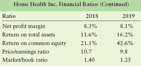 Home Health Inc. Financial Ratios (Continued) Ratio 2018 2019 Net profit margin 8.3% 8.1% Return on total assets 11.6% 1
