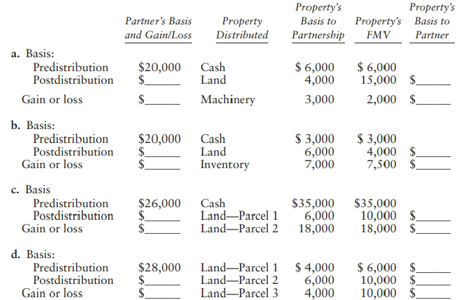Property's Property's Property's Basis to Partner's Basis Property Distributed Basis to Partnership and Gain/Loss FMV Pa