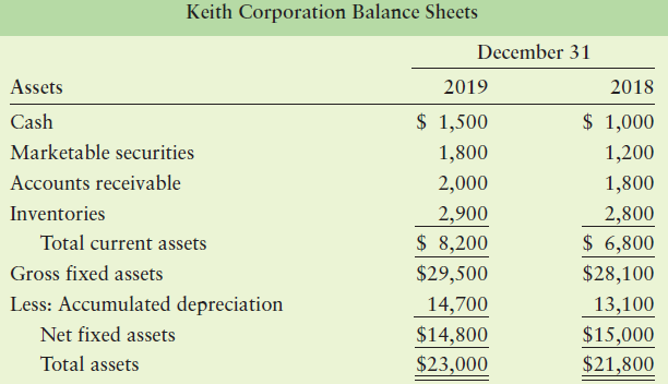 Keith Corporation Balance Sheets December 31 Assets 2019 2018 $ 1,500 $ 1,000 Cash Marketable securities 1,800 1,200 Acc