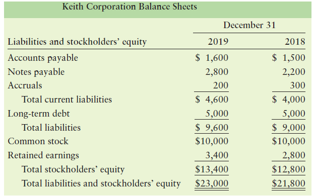 Keith Corporation Balance Sheets December 31 Liabilities and stockholders' equity 2019 2018 $ 1,600 2,800 $ 1,500 Accoun