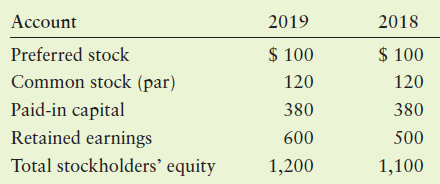 Account 2019 2018 $ 100 $ 100 Preferred stock Common stock (par) Paid-in capital 120 120 380 380 Retained earnings 600 5