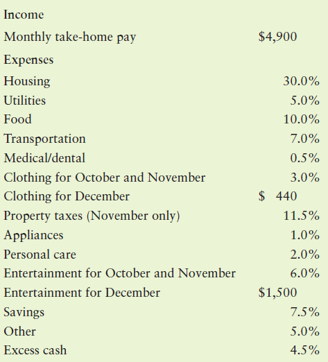 Income Monthly take-home pay $4,900 Expenses Housing 30.0% Utilities 5.0% Food 10.0% Transportation 7.0% Medical/dental 