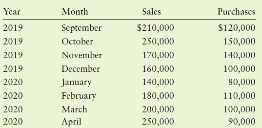 Purchases Sales Year Month September $210,000 $120,000 2019 October 2019 250,000 150,000 November 2019 170,000 140,000 D