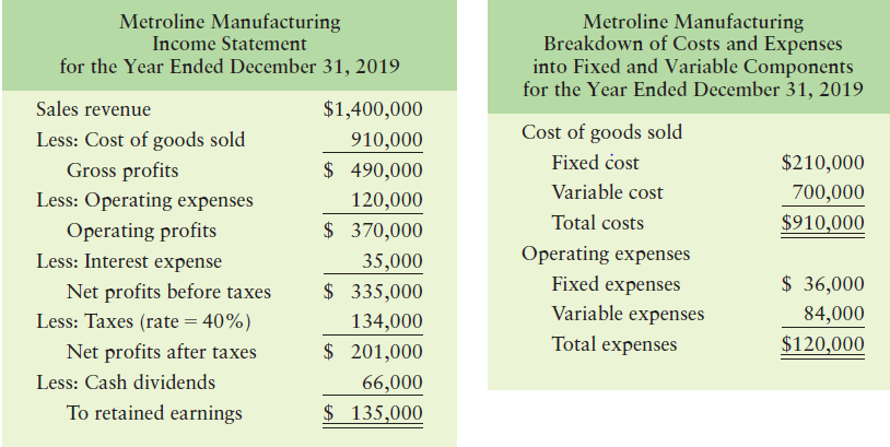 Metroline Manufacturing Metroline Manufacturing Breakdown of Costs and Expenses into Fixed and Variable Components for t